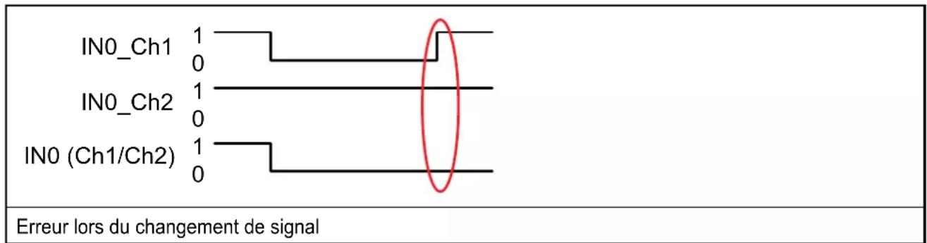 IFM AL200S - Exemples de changement de signal correct et incorrect - 2