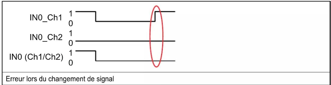 IFM AL200S - Exemples de changement de signal correct et incorrect - 2