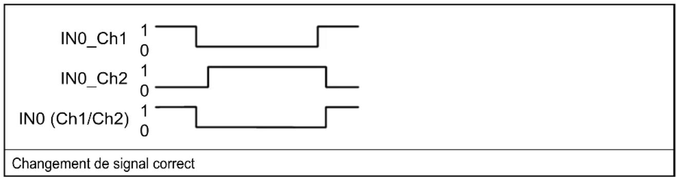 IFM AL200S - Exemples de changement de signal correct et incorrect - 1