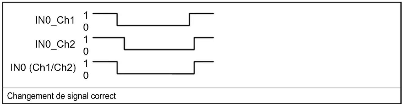 IFM AL200S - Exemples de changement de signal correct et incorrect - 1