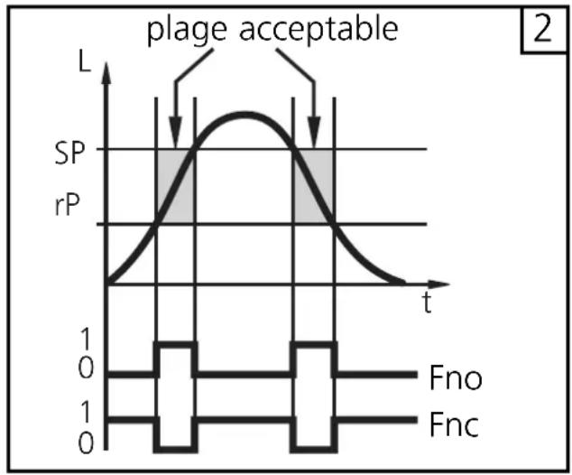 IFM LL8024 - Fonction fenêtre (Fno, Fnc; seul pour OUT1) (fig. 2) : - 2