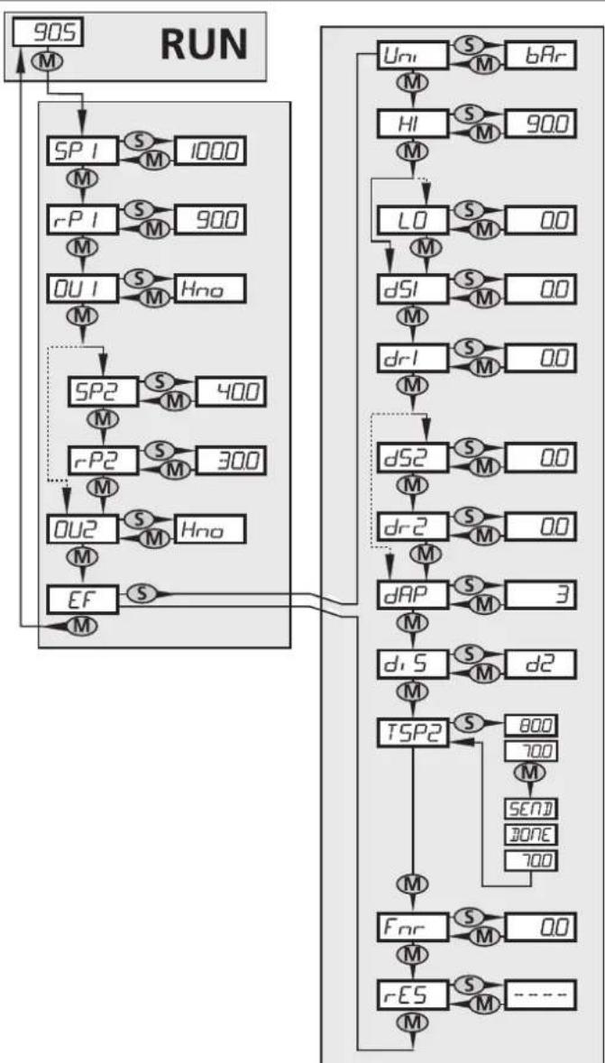 IFM PP003E - Structure du menu / représentation dans PP2001 - 1