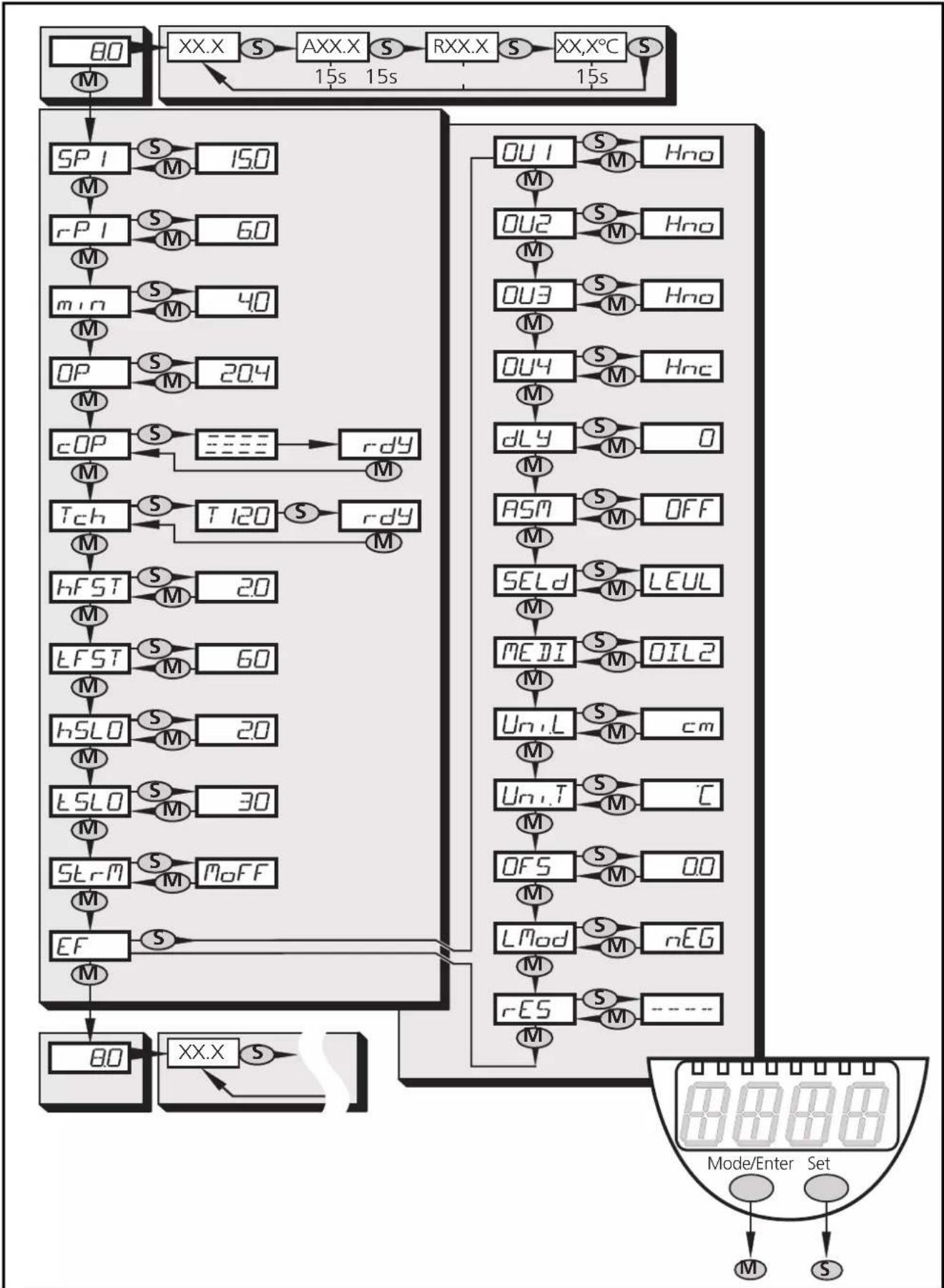 IFM LL8022 - Structure du menu - 1