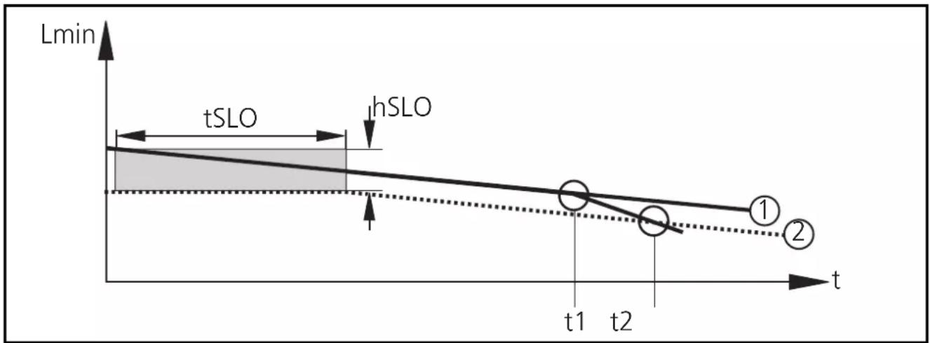 IFM LL8022 - Surveillance pour fuite progressive / surveillance à long terme - 1