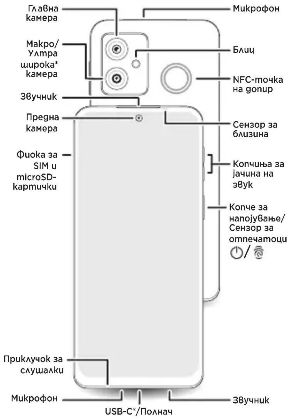 Главна камера Микрофон Макро/ Ултра широко* камера Блиц Звучник Предна камера Сензор за близина Фиока за SIM и microSD-kapmički Копчиња за јачина на звук Копче за напојување/ Сензор за отпечатоци / Приклучок за слушалки Микрофон ЗВУЧНИК USB-C®/Полнач