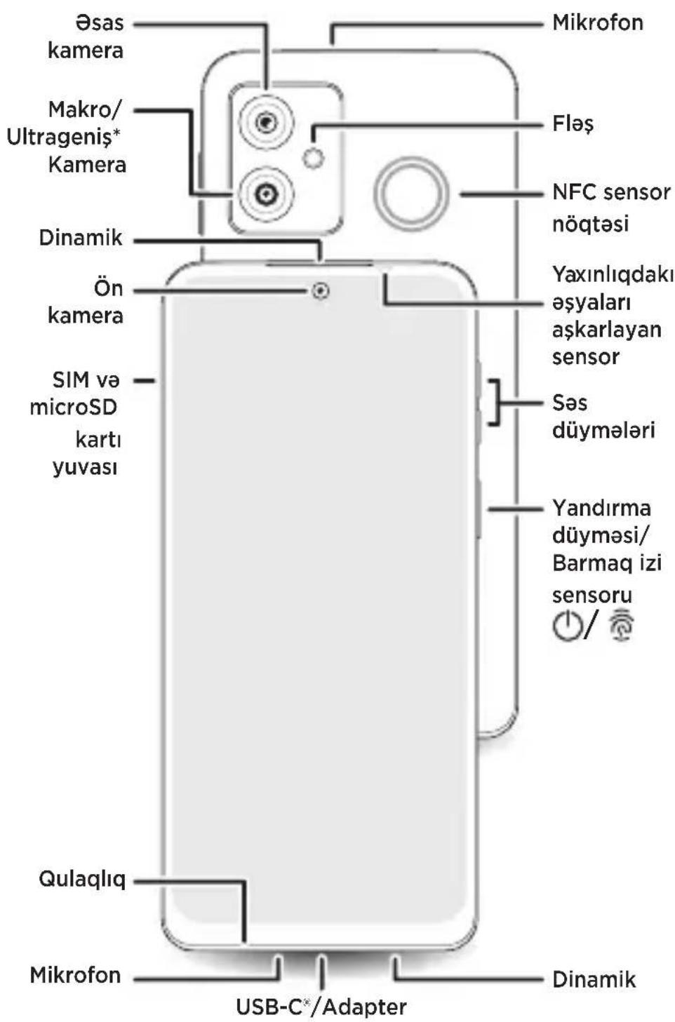 Øsas kamera Makro/ Ultrageniş* Kamera Dinamik Ön kamera SIM və microSD kartı yuvası Qulaqliq Mikrofon USB-C*/Adapter Dinamik Mikrofon Flaş NFC sensor nöqtəsi Yaxınlıqdaki eşyaları aşkarlayan sensor Səs düymələri Yandırma düyməsi/ Barmaq izi sensoru //