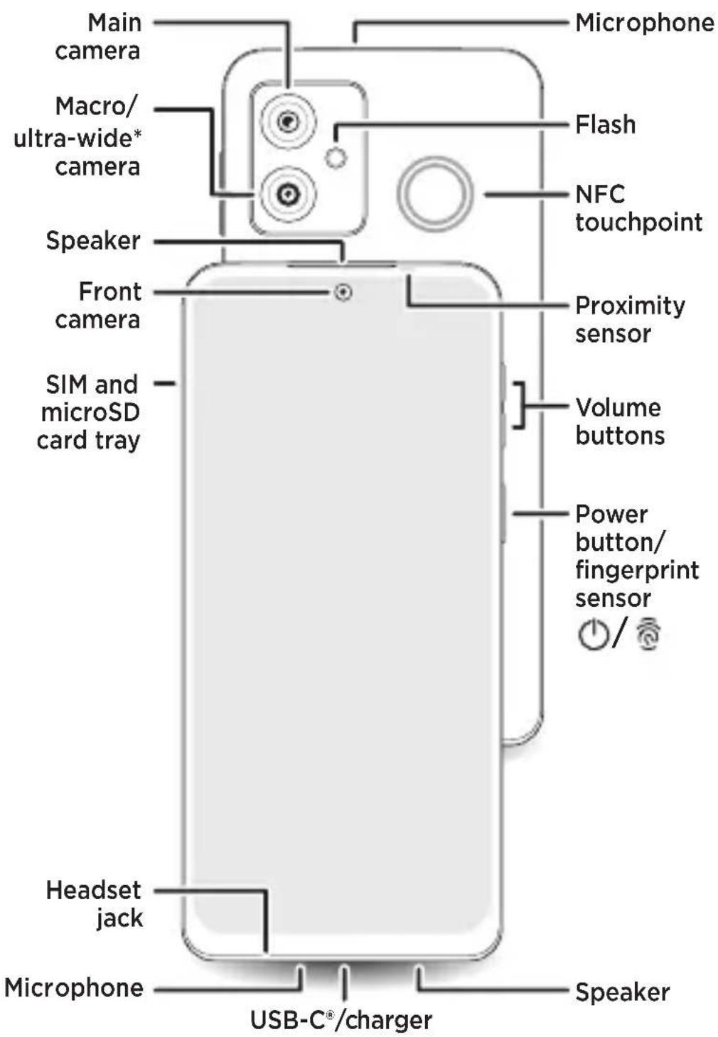 Main camera Macro/ ultra-wide* camera Speaker Front camera SIM and microSD card tray Headset jack Microphone Microphone Flash NFC touchpoint Proximity sensor Volume buttons Power button/ fingerprint sensor / Speaker USB-C®/charger