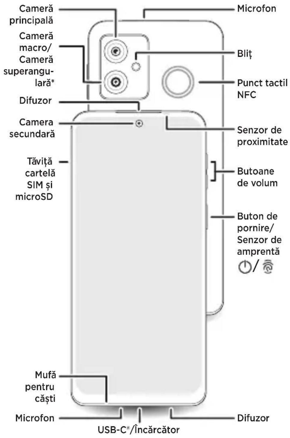 Camera principală Camera macro/ Camera superangu- lară* Difuzor Camera secundară Tăviță cartelă SIM și microSD Microfon Bliț Punct tactil NFC Senzor de proximitate Butoane de volum Buton de pornire/ Senzor de amprentă / Mufă pentru căști Microfon Difuzor USB-C®/Încărcător