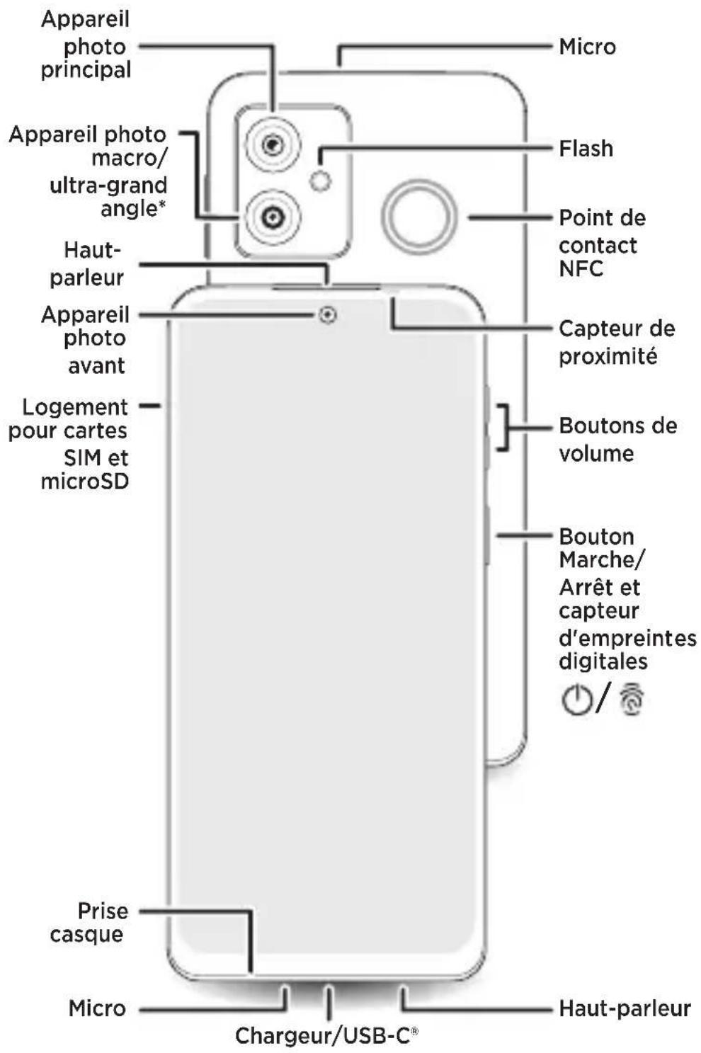 Appareil photo principal Micro Flash Appareil photo macro/ ultra-grand angle* Point de contact NFC Haut- parleur Appareil photo avant Capteur de proximité Logement pour cartes SIM et microSD Boutons de volume Bouton Marche/ Arrêt et capteur d'empreintes digitales / Prise casque Micro Haut-parleur Chargeur/USB-C®