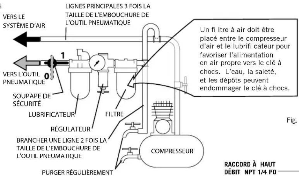 VERS LE SYSTÈME D'AIR LIGNES PRINCIPALES 3 FOIS LA TAILLE DE L'EMBOUCHURE DE L'OUTIL PNEUMATIQUE VERS L'OUTIL PNEUMATIQUE SOUPAPE DE SÉCURITÉ LUBRIFICATEUR RÉGULATEUR BRANCHER UNE LIGNE 2 FOIS LA TAILLE DE L'EMBOUCHURE DE L'OUTIL PNEUMATIQUE FILTRE COMPRESSEUR PURGER RÉGULièrement Un fi Itre à air doit être placé entre le compresseur d'air et le lubrifi cateur pour favoriser l'alimentation en air propre vers le clé à chocs. L'eau, la saleté, et les dépôts peuvent endommager le clé à chocs. Fig. RACCORD À HAUT DÉBIT NPT 1/4 PO