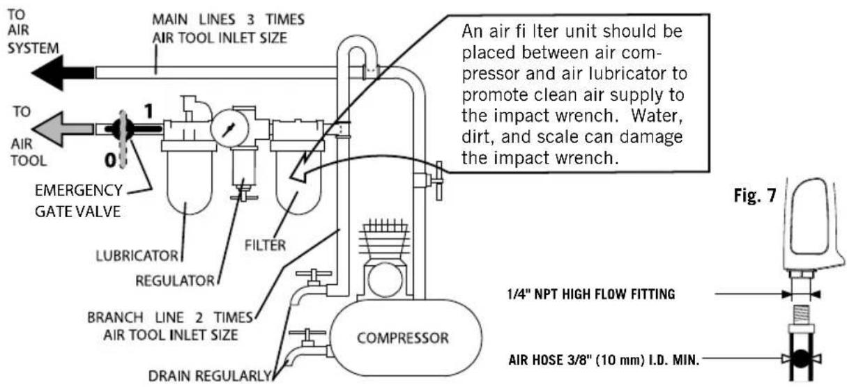 TO AIR SYSTEM MAIN LINES 3 TIMES AIR TOOL INLET SIZE TO AIR TOOL 1 0 EMERGENCY GATE VALVE LUBRICATOR REGULATOR FILTER BRANCH LINE 2 TIMES AIR TOOL INLET SIZE DRAIN REGULARLY COMPRESSOR An air fi lter unit should be placed between air compressor and air lubricator to promote clean air supply to the impact wrench. Water, dirt, and scale can damage the impact wrench. Fig. 7 1/4" NPT HIGH FLOW FITTING AIR HOSE 3/8" (10 mm) I.D. MIN.