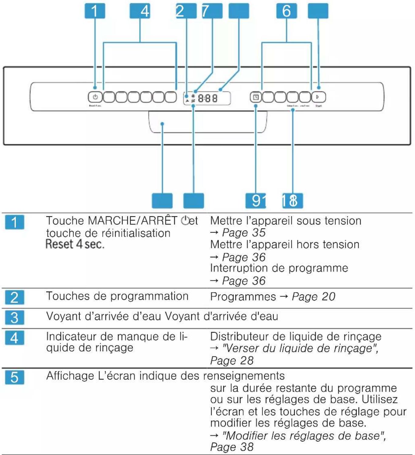 1 4 2 7 6 1 8:88 9 18 1 Touche MARCHE/ARRÊT √et touche de réinitialisation Reset 4 sec. Mettre l'appareil sous tension → Page 35 Mettre l'appareil hors tension → Page 36 Interruption de programme → Page 36 2 Touches de programmation Programmes → Page 20 3 Voyant d'arrivée d'eau Voyant d'arrivée d'eau 4 Indicateur de manque de li- quide de rinçage Distributeur de liquide de rinçage → "Verser du liquide de rinçage", Page 28 5 Affichage L'écran indique des renseignements sur la durée restante du programme ou sur les réglages de base. Utilisez l'écran et les touches de réglage pour modifier les réglages de base. → "Modifier les réglages de base", Page 38