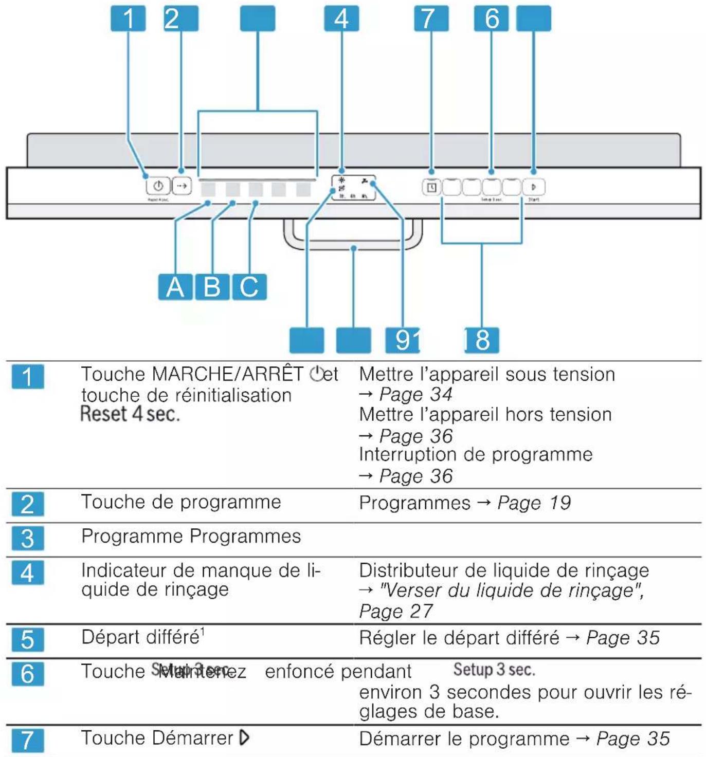 1 Touche MARCHE/ARRÊT ①et touche de réinitialisation Reset 4 sec. 2 Touche de programme 3 Programme Programmes 4 Indicateur de manque de li- quide de rinçage 5 Départ différé¹ 6 Touche Maintenez enfoncé pendant Setup 3 sec. 7 Touche Démarrer ▷ Mettre l'appareil sous tension → Page 34 Mettre l'appareil hors tension → Page 36 Interruption de programme → Page 36 Distributeur de liquide de rinçage → "Verser du liquide de rinçage", Page 27 Démarrer le programme → Page 35