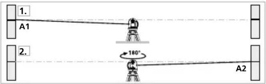1. A1 2. 180° A2