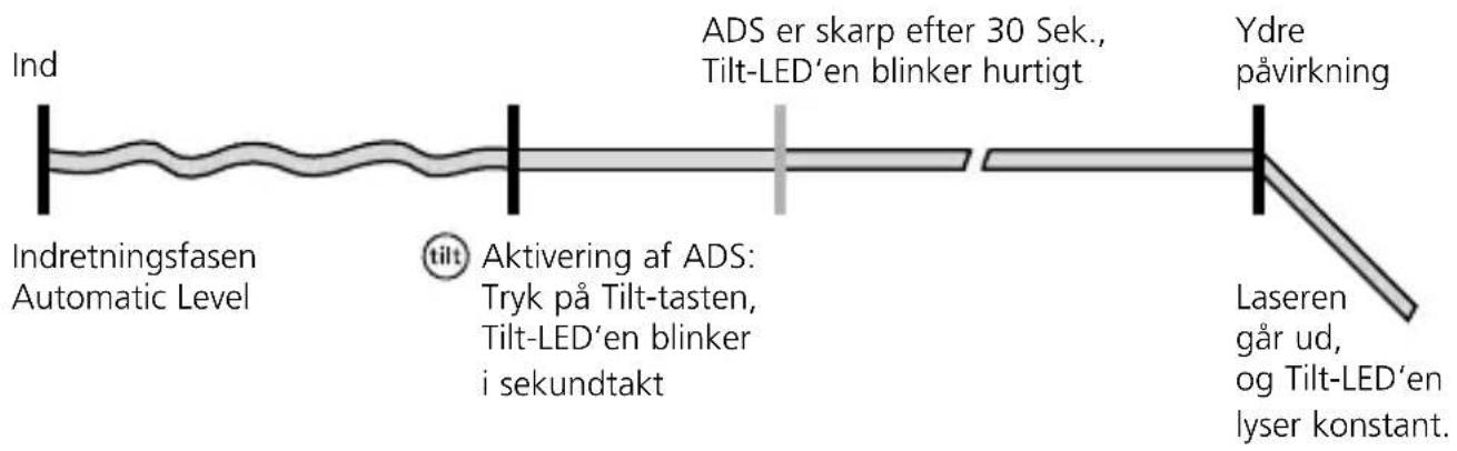 Ind Indretningsfasen Automatic Level aktivering af ADS: Tryk på Tilt-tasten, Tilt-LED'en blinker i sekundtakt ADS er skarp efter 30 Sek., Tilt-LED'en blinker hurtigt Ydre påvirkning Laseren går ud, og Tilt-LED'en lyser konstant.