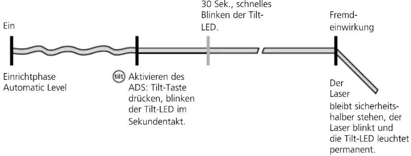 Ein Einrichtphase Automatic Level 30 Sek., schnelles Blinken der Tilt- LED. Fremd- einwirkung dlt Aktivieren des ADS: Tilt-Taste drücken, blinken der Tilt-LED im Sekundentakt. Der Laser bleibt sicherheits- halber stehen, der Laser blinkt und die Tilt-LED leuchtet permanent.