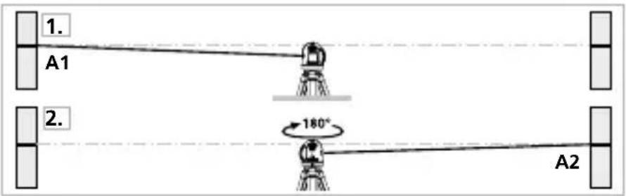 1. A1 2. 180° A2
