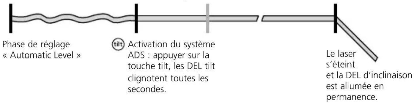 Phase de réglage « Automatic Level » tilt Activation du système ADS : appuyer sur la touche tilt, les DEL tilt clignotent toutes les secondes. Le laser s'éteint et la DEL d'inclinaison est allumée en permanence.