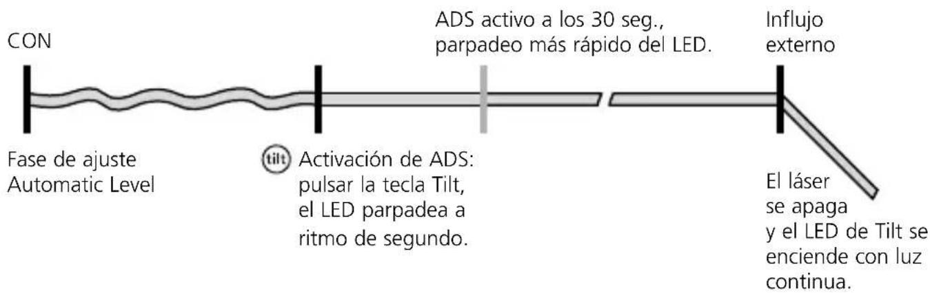 CON Fase de ajuste Automatic Level AdS activo a los 30 seg., parpadeo más rápido del LED. Influjo externo tilt Activación de ADS: pulsar la tecla Tilt, el LED parpadea a ritmo de segundo. El láser se apaga y el LED de Tilt se enciende con luz continua.