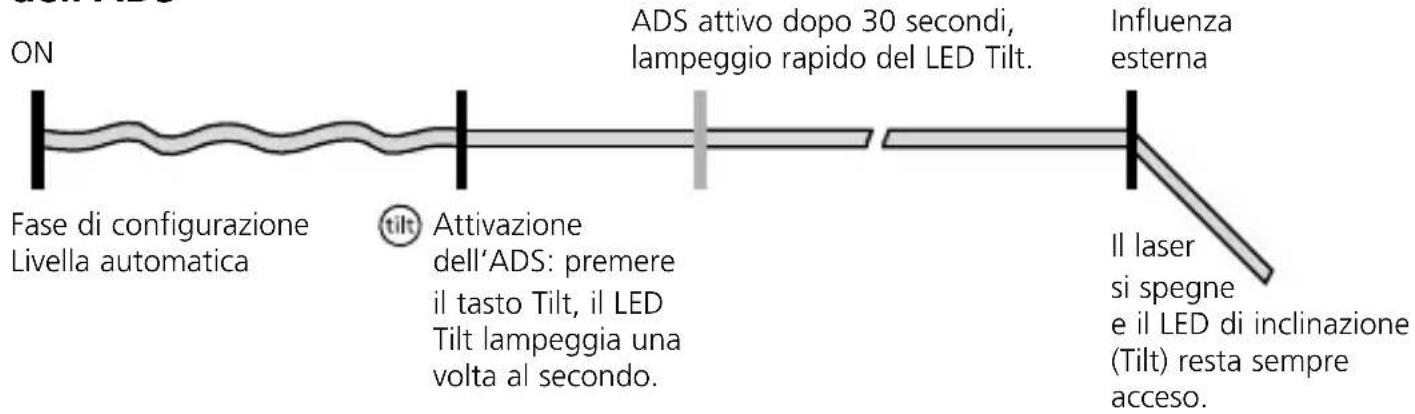 ON Fase di configurazione Livella automatica tilt Attivazione dell'ADS: premere il tasto Tilt, il LED Tilt lampeggia una volta al secondo. ADS attivo dopo 30 secondi, lampeggio rapido del LED Tilt. Influenza esterna Il laser si spegne e il LED di inclinazione (Tilt) resta sempre acceso.