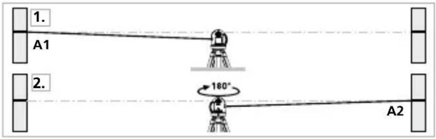 1. A1 2. 180° A2