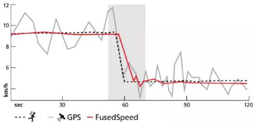 SUUNTO Race - FusedSpeed™ - 2