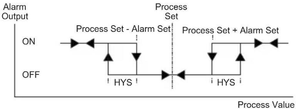 Emko ESM-9930 - Process low alarm - 4