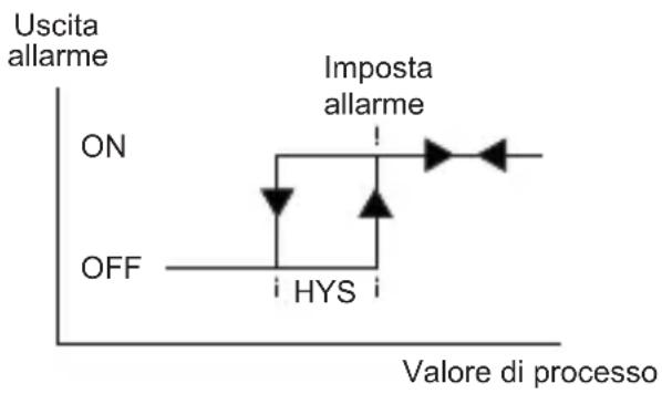 Emko ESM-9930 - Tipi di Allarme - 1