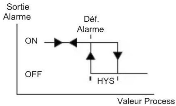 Emko ESM-9930 - Types d'alarmes - 2