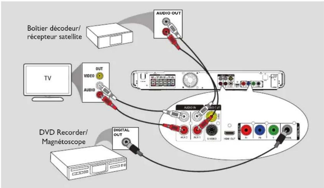 PHILIPS HTS3566D - Connexions facultatives - 1