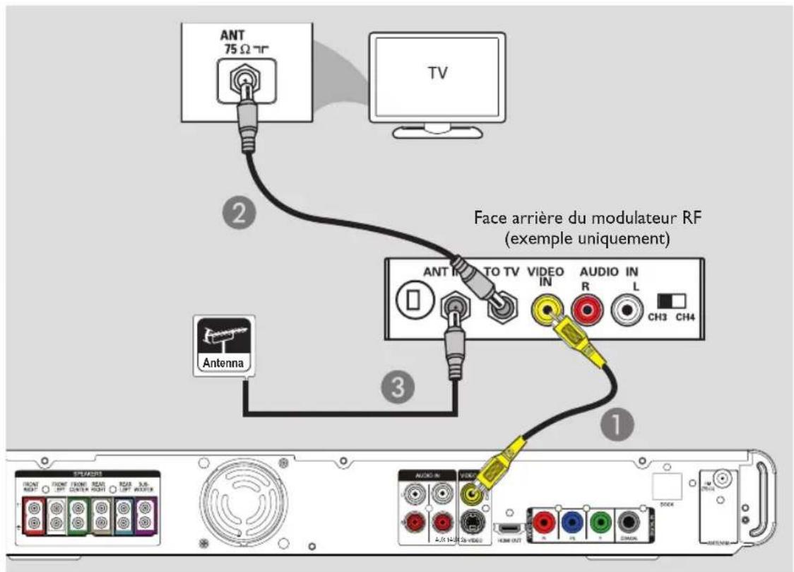 PHILIPS HTS3566D - Connexions de base (suite) - 1