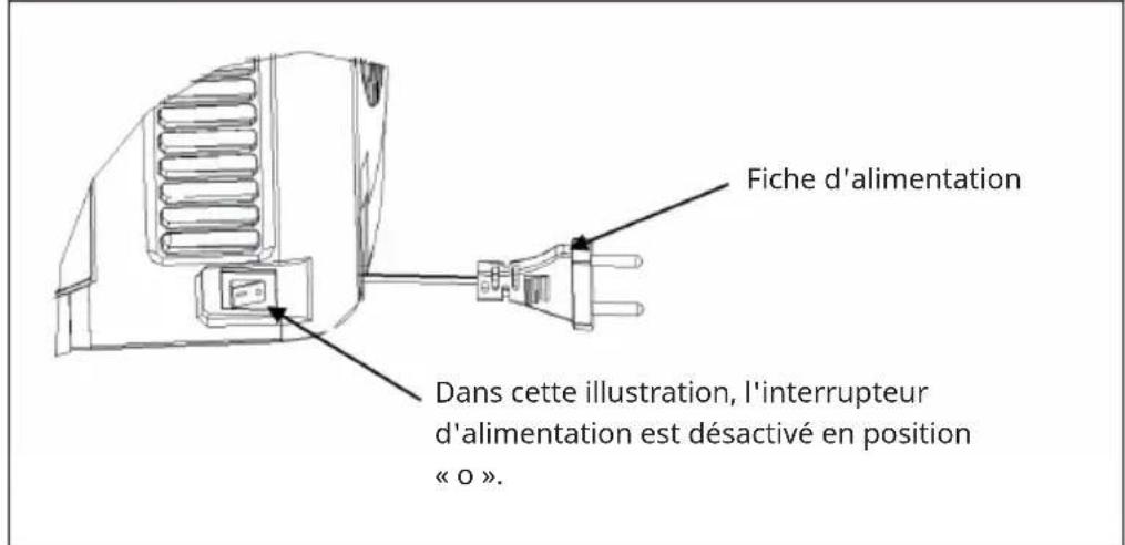 Fiche d'alimentation Dans cette illustration, l'interrupteur d'alimentation est désactivé en position « O ».