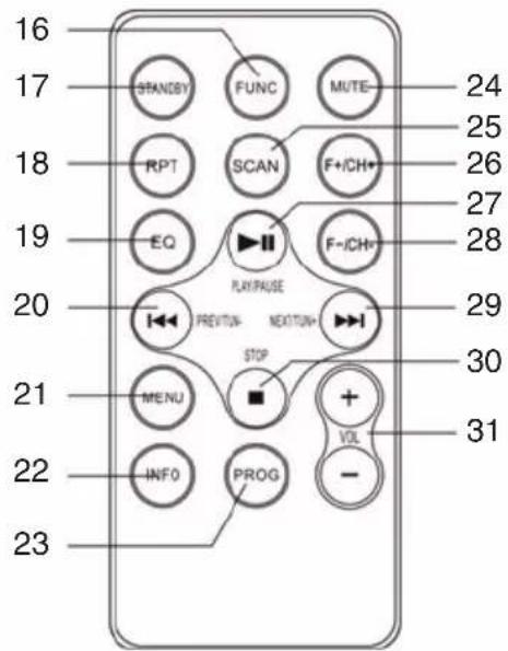 16 17 STANDSY FUNC MUTE- 24 25 18 RPT SCAN F+/CH+ 26 19 EQ F-/CH+ 27 28 PLAY/PUASE PREVITUN- NEXT/UTUN+ 20 STOP 30 21 MENU + 31 22 INFO PROG -