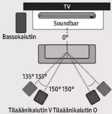 SAMSUNG HW-Q810C - Suositeltu kaiutinkokoonpano - 1