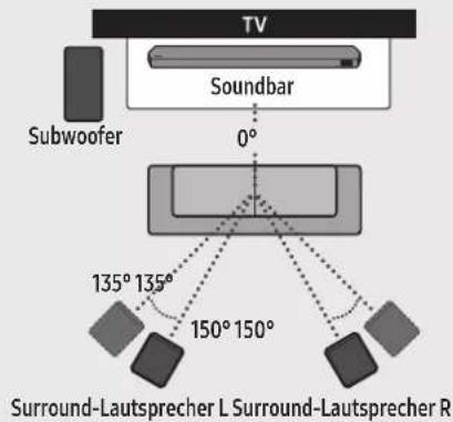 TV Soundbar 0° Subwoofer 135° 135° 150° 150° Surround-Lautsprecher L Surround-Lautsprecher R