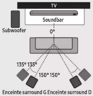 TV Soundbar 0° Subwoofer 135° 135° 150° 150° Enceinte surround G Enceinte surround D