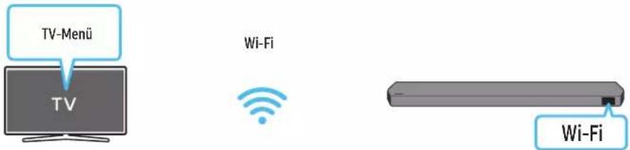 TV-Menü TV Wi-Fi Wi-Fi