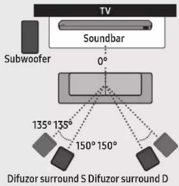 TV Soundbar 0° Subwoofer 135° 135° 150° 150° Difuzor surround S Difuzor surround D
