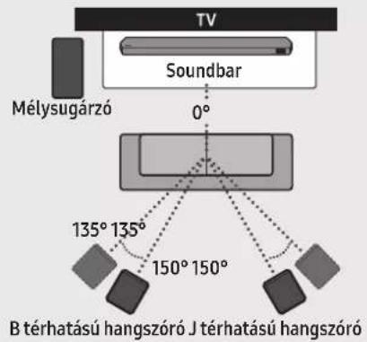 TV Soundbar Mélysugárzó 0° 135° 135° 150° 150° B térhatású hangszóró J térhatású hangszóró
