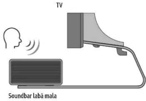 TV Soundbar labā mala