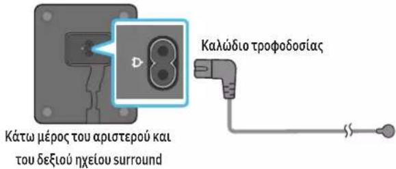 Κάτω μέρος του αριστερού και του δεξιού ηχείου surround Καλώδιο τροφοδοσίας