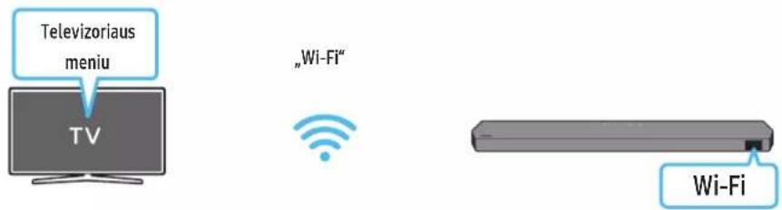 Televizoriaus meniu TV „Wi-Fi“ Wi-Fi