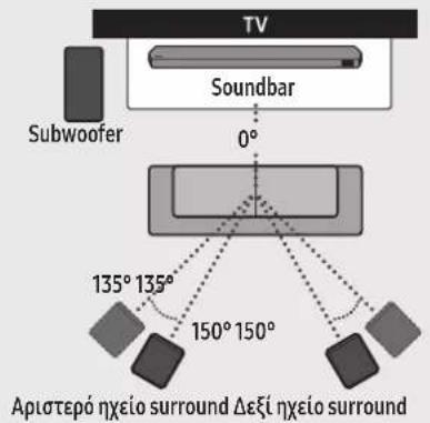 TV Soundbar 0° Subwoofer 135° 135° 150° 150° Αριστερό ηχείο surround Δεξί ηχείο surround