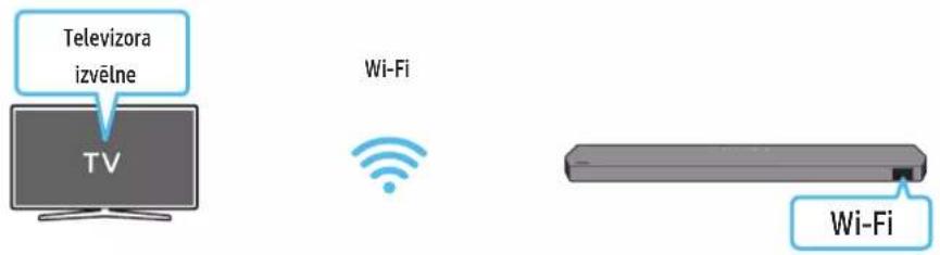 Televizora izvělne TV Wi-Fi Wi-Fi