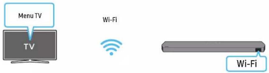 Menu TV TV Wi-Fi Wi-Fi