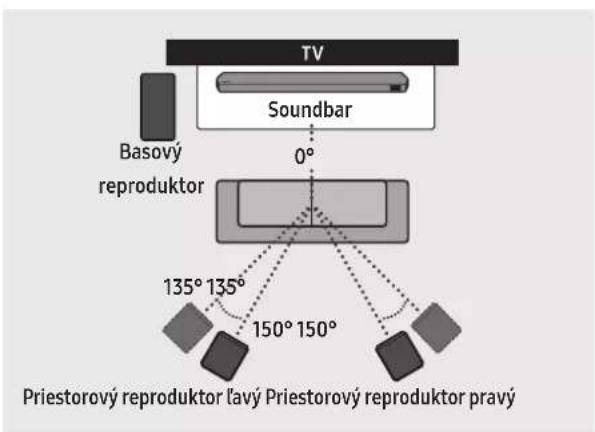 TV Soundbar 0° Basový reproduktor 135° 135° 150° 150° Priestorový reproduktor ľavý Priestorový reproduktor pravý