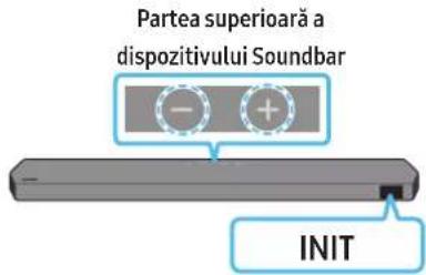 Partea superioară a dispozitivului Soundbar INIT