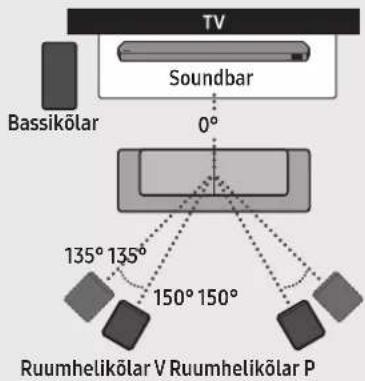 TV Soundbar 0° Bassikölar Ruumhelikölar V Ruumhelikölar P 135° 135° 150° 150°
