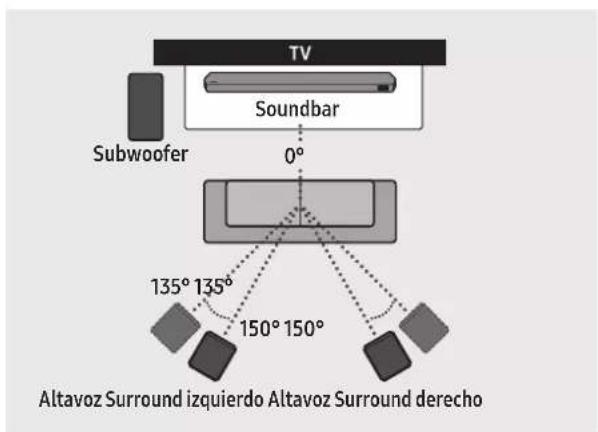 TV Soundbar 0° Subwoofer 135° 135° 150° 150° Altavoz Surround izquierdo Altavoz Surround derecho