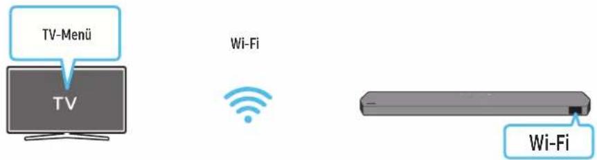 TV-Menü TV Wi-Fi Wi-Fi